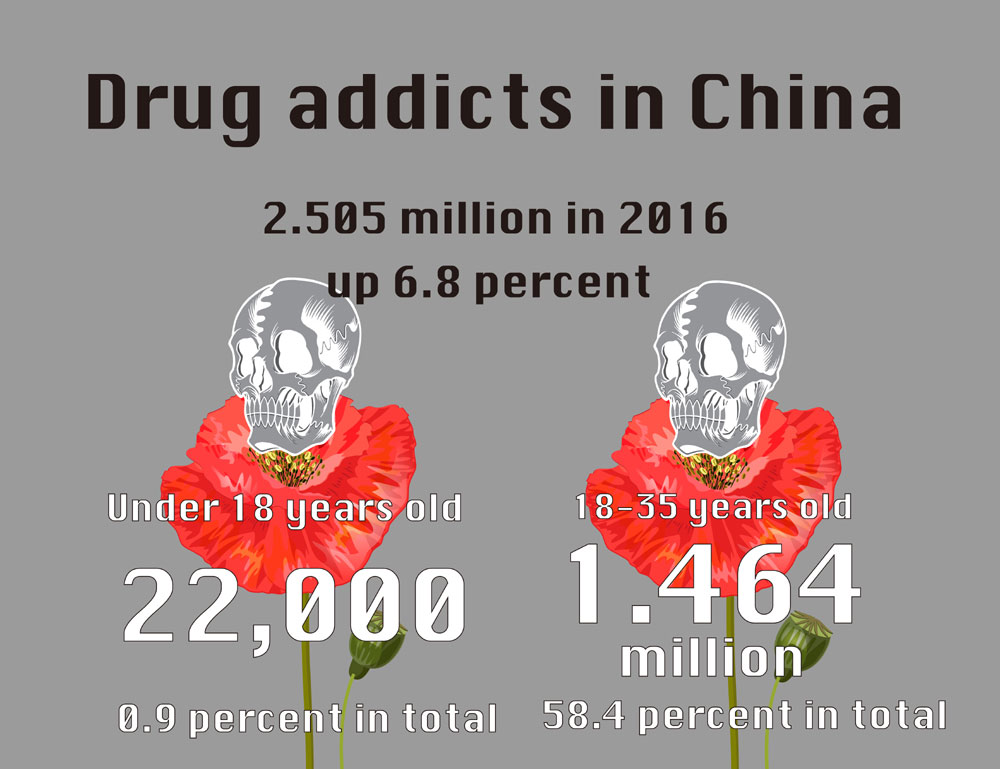 China S Drug Situation In 2016 Report China Plus