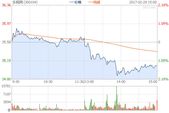 Le TV's stock price has been hammered after the AFC terminated its broadcast contract with Le Sports on February 28th, 2017. [Photo: NetEase]
