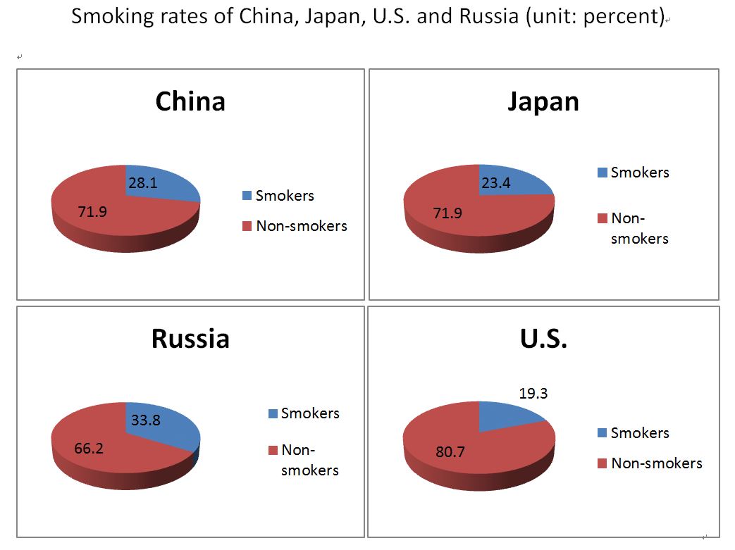 Smoking rates of China, Japan, United States and Russia in 2010. The data for China, Russia and Japan is from separate reports submitted to the WTO's Framework Convention on Tobacco Control. The data for the United States is from the domestic Ministry of Health. [File photo: baidu.com]