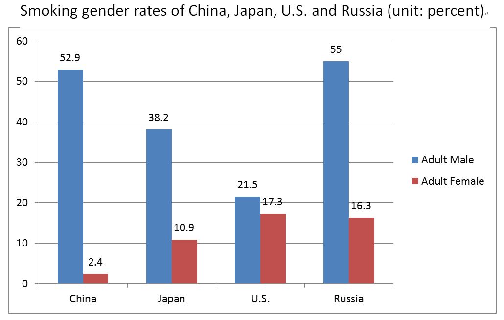 Smoking rates of China, Japan, United States and Russia in 2010. The data for China, Russia and Japan is from separate reports submitted to the WTO's Framework Convention on Tobacco Control. The data for the United States is from the domestic Ministry of Health. [File photo: baidu.com]