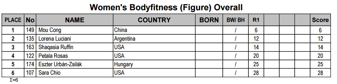 The contest result of 2017 Women's Bodyfitness(Figure) Overall.[Photo: ifbb.com]