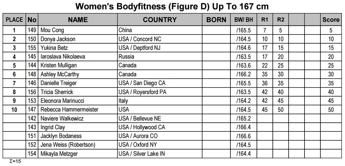 The contest result of Women's Bodyfitness Up To 167cm.[Photo: ifbb.com]