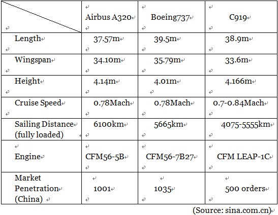 A table shows the performance statistics of Airbus320, Boeing737 and C919. [Photo: Chinaplus]