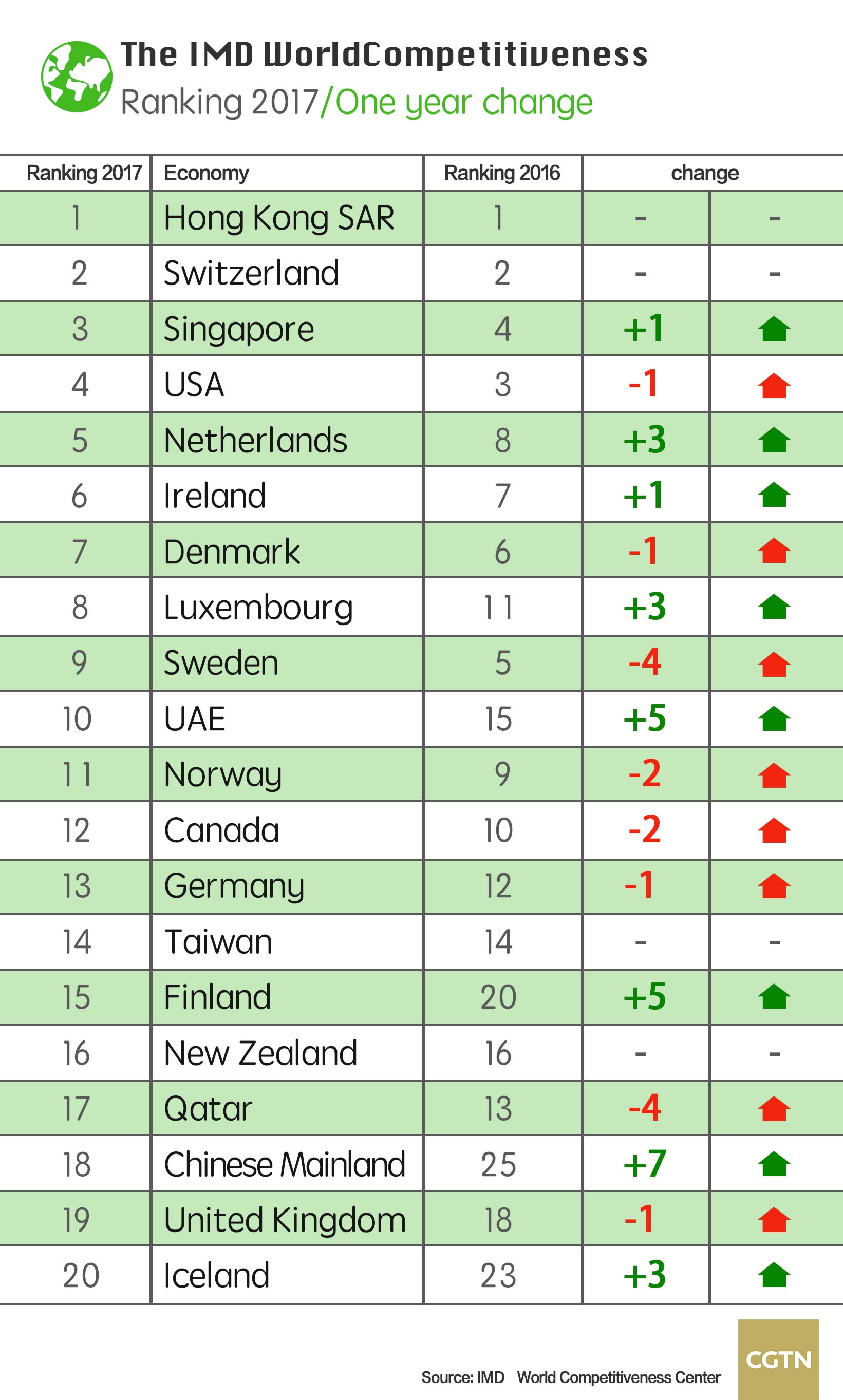 Top 20 of IMD World Competitiveness Ranking 2017 [Photo: CGTN]