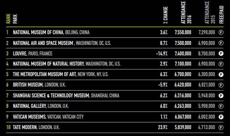 The Top 10 museums worldwide according to the recently released 2016 TEA/AECOM Theme Index and Museum Index. [Photo:aecom.com]